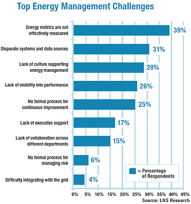 能源管理对制造业的挑战