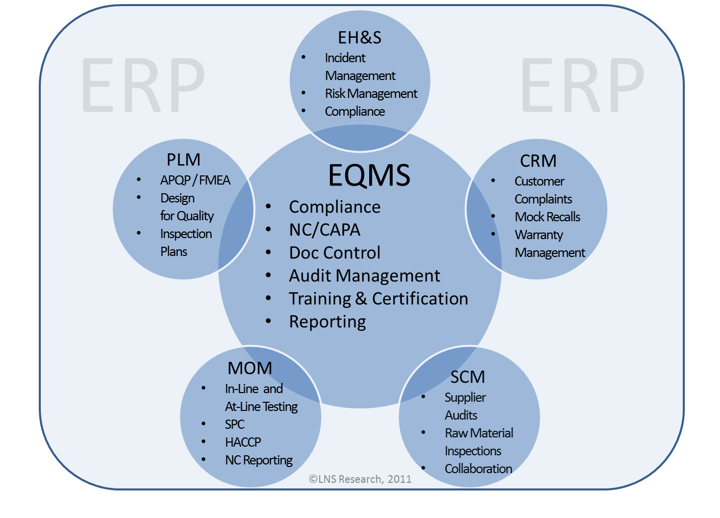 企业质量管理软件，EQMS，质量管理，质量管理系统，质量体系架构