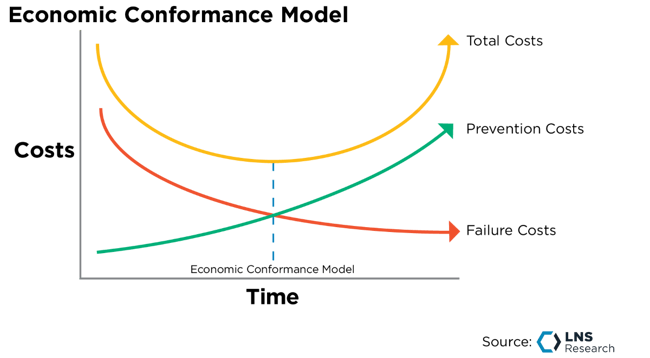 经济一致性模型，质量成本