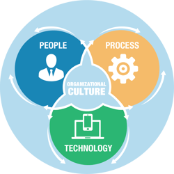 People-Process-Technology